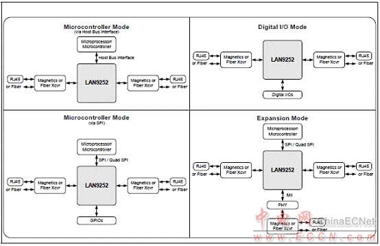 Microchip LAN9252 2-3端口EtherCAT控制器解决方案 - 以太网, EtherCAT,马达控制,过程/工厂自动化