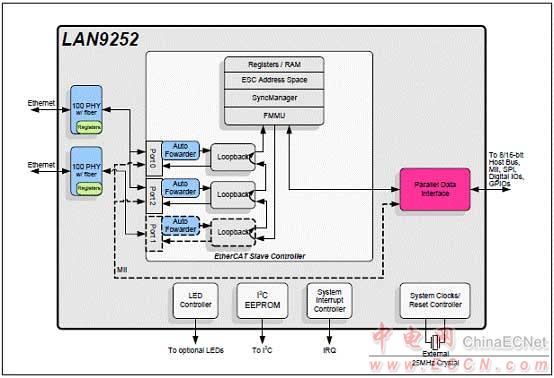 Microchip LAN9252 2-3端口EtherCAT控制器解决方案 - 以太网, EtherCAT,马达控制,过程/工厂自动化
