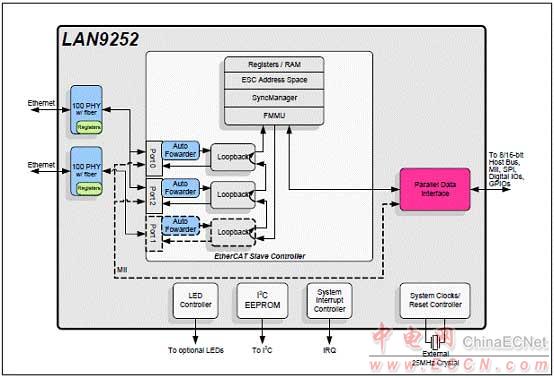 Microchip LAN9252 2－3端口EtherCAT控制器解决方案 - 以太网, EtherCAT,马达控制,过程／工厂自动化