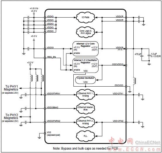 Microchip LAN9252 2－3端口EtherCAT控制器解决方案 - 以太网, EtherCAT,马达控制,过程／工厂自动化